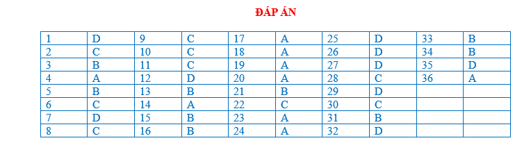 BÀI TẬP TRẮC NGHIỆM MÔN LỊCH SỬ 10 BÀI 12