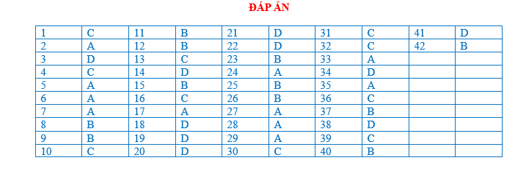 BÀI TẬP TRẮC NGHIỆM MÔN LỊCH SỬ 10 BÀI 2