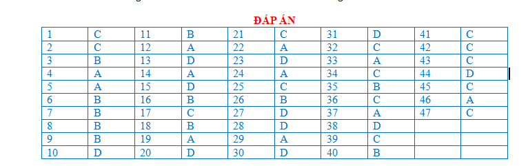 BÀI TẬP TRẮC NGHIỆM MÔN LỊCH SỬ 10 BÀI 5