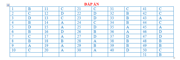 BÀI TẬP TRẮC NGHIỆM MÔN LỊCH SỬ 10 BÀI 6