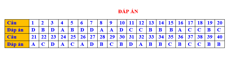 đề kiểm tra giữa học kỳ I môn địa lý 7 có đáp án