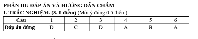 KIỂM TRA HỌC KÌ II NĂM HỌC 2021-2022 MÔN: Địa lí 7