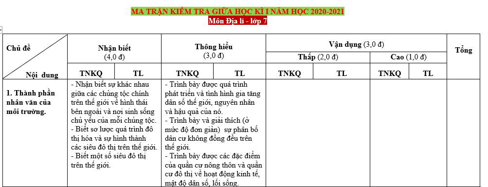 MA TRẬN KIỂM TRA GIỮA HỌC KÌ I NĂM HỌC 2020-2021 Môn Địa lí - lớp 7