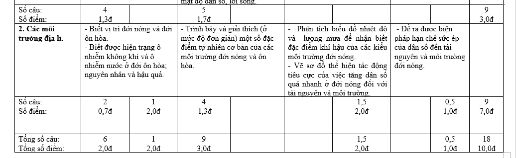 MA TRẬN KIỂM TRA GIỮA HỌC KÌ I NĂM HỌC 2020-2021 Môn Địa lí - lớp 7