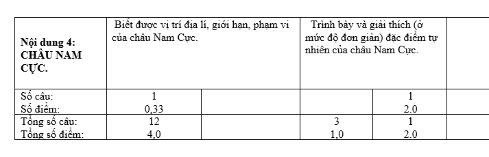 MA TRẬN KIỂM TRA GIỮA HỌC KÌ II  NĂM HỌC 2020-2021 Môn Địa lí - lớp 7