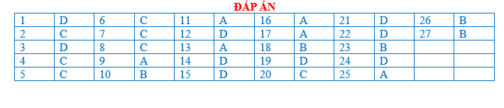 BÀI TẬP TRẮC NGHIỆM ĐỊA LÍ 7 BÀI 1: DÂN SỐ