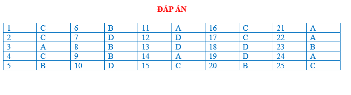 BÀI TẬP TRẮC NGHIỆM ĐỊA LÍ 7 BÀI 16: ĐÔ THỊ HOÁ Ở ĐỚI ÔN HÒA