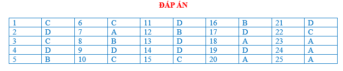 BÀI TẬP TRẮC NGHIỆM ĐỊA LÍ 7 BÀI 17: Ô NHIỄM MÔI TRƯỜNG Ở ĐỚI ÔN HÒA