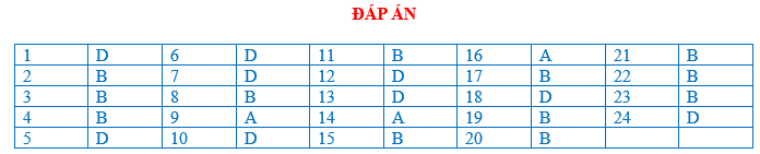 BÀI TẬP TRẮC NGHIỆM ĐỊA LÍ 7 BÀI 2: SỰ PHÂN BỐ DÂN CƯ. CÁC CHỦNG TỘC TRÊN THẾ GIỚI