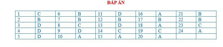 BÀI TẬP TRẮC NGHIỆM ĐỊA LÍ 7 BÀI 20: HOẠT ĐỘNG KINH TẾ CỦA CON NGƯỜI Ở HOANG MẠC