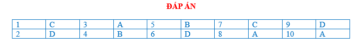 BÀI TẬP TRẮC NGHIỆM ĐỊA LÍ 7 BÀI 21: MÔI TRƯỜNG ĐỚI LẠNH