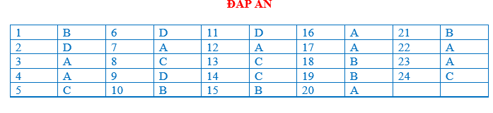 BÀI TẬP TRẮC NGHIỆM ĐỊA LÍ 7 BÀI 22: HOẠT ĐỘNG KINH TẾ CỦA CON NGƯỜI Ở ĐỚI LẠNH