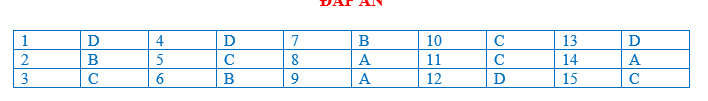 BÀI TẬP TRẮC NGHIỆM ĐỊA LÍ 7 BÀI 23: MÔI TRƯỜNG VÙNG NÚI