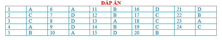 BÀI TẬP TRẮC NGHIỆM ĐỊA LÍ 7 BÀI 24: HOẠT ĐỘNG KINH TẾ CỦA CON NGƯỜI Ở VÙNG NÚI