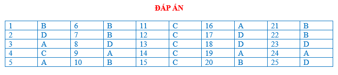 Bài tập trắc nghiệm địa lý 7 bài 25: Thế giới rộng lớn và đa dạng  Trên hành tinh Trái Đất, chúng ta sống trong một thế giới rộng lớn và đa dạng. Với hơn 7 tỷ người sinh sống trên khắp các châu lục và quốc gia, mỗi vùng đất đều có những đặc điểm riêng biệt và sự phong phú về văn hóa, địa lý và tự nhiên.  Đa dạng về diện tích, châu lục châu Á là lục địa lớn nhất trên Trái Đất, chiếm khoảng 30% diện tích toàn cầu. Với các quốc gia như Nga, Trung Quốc và Ấn Độ, châu Á không chỉ có sự đa dạng về diện tích mà còn có sự đa dạng về dân số và văn hóa. Châu Phi, với sa mạc Sahara, dòng sông Nile và rừng mưa Congo, cũng là một trong những khu vực có đa dạng địa lý và tự nhiên.  Sự đa dạng về văn hóa cũng là một điểm nổi bật của thế giới chúng ta. Mỗi quốc gia, mỗi vùng đất đều có những nét đặc trưng riêng, từ ngôn ngữ, truyền thống, tín ngưỡng, phong tục tập quán cho đến ẩm thực và nghệ thuật. Ví dụ, châu Âu có sự phong phú về kiến trúc và nghệ thuật cổ điển, trong khi châu Mỹ Latinh lại nổi tiếng với những điệu nhảy samba và món ăn đậm chất Mỹ Latinh.  Ngoài ra, thế giới còn có sự đa dạng về tự nhiên và môi trường sống. Từ những dãy núi cao nguyên băng tuyết ở Himalaya cho đến các rừng rậm nhiệt đới ở Amazon, mỗi khu vực trên Trái Đất đều có những điểm đặc biệt và quan trọng trong việc duy trì hệ sinh thái và cung cấp nguồn tài nguyên quan trọng cho con người.  Điều này cho thấy rằng thế giới chúng ta là một nơi đáng khám phá, với sự phong phú và đa dạng không thể tưởng tượng được. Việc hiểu và trân trọng sự đa dạng này không chỉ giúp chúng ta hiểu rõ hơn về thế giới xung quanh mà còn giúp chúng ta xây dựng một tương lai bền vững cho hành tinh Trái Đất.  Trên đây là bài tập trắc nghiệm địa lý 7 bài 25: Thế giới rộng lớn và đa dạng. Hy vọng qua bài viết này, các bạn đã hiểu thêm về sự phong phú và đa dạng của thế giới chúng ta. Chúc các bạn thành công trong việc học tập và khám phá thêm những điều thú vị về địa lý.