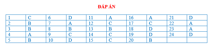 BÀI TẬP TRẮC NGHIỆM ĐỊA LÍ 7 BÀI 29: DÂN CƯ - XÃ HỘI CHÂU PHI