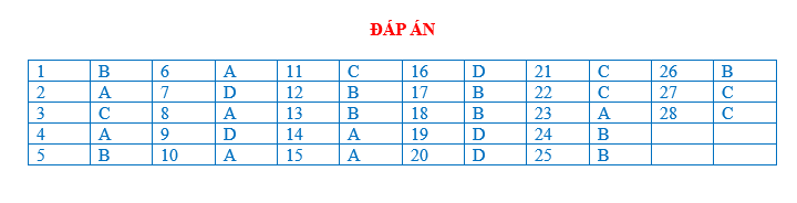 BÀI TẬP TRẮC NGHIỆM ĐỊA LÍ 7 BÀI 30:KINH TẾ CHÂU PHI