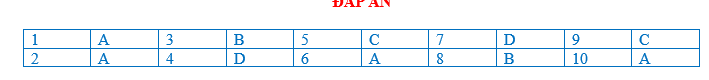 BÀI TẬP TRẮC NGHIỆM ĐỊA LÍ 7 BÀI 30:KINH TẾ CHÂU PHI(TIẾP THEO)