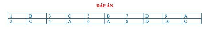 BÀI TẬP TRẮC NGHIỆM ĐỊA LÍ 7 BÀI 32: CÁC KHU VỰC CHÂU PHI