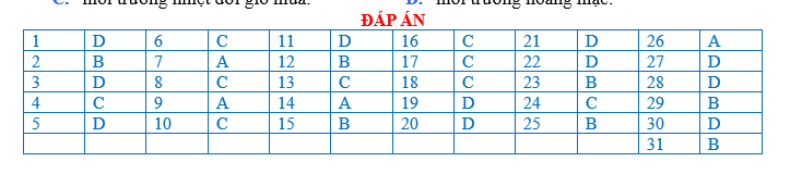 BÀI TẬP TRẮC NGHIỆM ĐỊA LÍ 7 BÀI 5: ĐỚI NÓNG. MÔI TRƯỜNG XÍCH ĐẠO ẨM