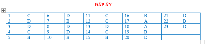 Bài tập trắc nghiệm địa lý 7 bài 6: Môi trường nhiệt đới là một phần quan trọng trong chương trình học địa lý ở cấp học tiểu học. Bài tập này giúp học sinh nắm vững kiến thức về môi trường nhiệt đới, cũng như khám phá các đặc điểm và đặc trưng của nó.  Bài tập này bao gồm các câu hỏi trắc nghiệm với mục đích kiểm tra kiến thức của học sinh về môi trường nhiệt đới. Học sinh sẽ được yêu cầu chọn câu trả lời đúng từ các lựa chọn đã cho. Các câu hỏi sẽ liên quan đến các khía cạnh khác nhau của môi trường nhiệt đới như khí hậu, động thực vật, động vật và các yếu tố tự nhiên khác.  Việc làm bài tập này sẽ giúp học sinh hiểu rõ hơn về môi trường nhiệt đới và nhận biết được sự đa dạng và phong phú của nó. Hơn nữa, bài tập cũng giúp học sinh rèn luyện kỹ năng làm việc nhóm, tư duy logic và khả năng phân tích và đánh giá thông tin.  Môi trường nhiệt đới là một trong những môi trường quan trọng nhất trên Trái Đất. Nó có sự đa dạng sinh học phong phú và là một nguồn tài nguyên quan trọng cho con người. Tuy nhiên, môi trường nhiệt đới cũng đang gặp phải nhiều vấn đề môi trường như sự suy thoái môi trường, mất mát đa dạng sinh học và biến đổi khí hậu.  Qua bài tập này, học sinh sẽ được khám phá và hiểu rõ hơn về môi trường nhiệt đới và nhận thức được vai trò quan trọng của việc bảo vệ và bảo tồn môi trường này. Bài tập cũng giúp học sinh phát triển kỹ năng tự học, tư duy logic và khả năng làm việc nhóm.  Trong bài tập này, học sinh sẽ có cơ hội áp dụng kiến thức đã học trong lớp vào việc giải quyết các bài toán và câu hỏi thực tế liên quan đến môi trường nhiệt đới. Điều này sẽ giúp học sinh rèn luyện kỹ năng xử lý thông tin, phân tích và suy luận.  Tổ chức bài tập trắc nghiệm này cần có sự chuẩn bị kỹ lưỡng từ phía giáo viên. Giáo viên cần chuẩn bị các câu hỏi phù hợp với kiến thức đã được giảng dạy và cung cấp cho học sinh các tài liệu tham khảo để làm bài tập. Ngoài ra, giáo viên cần tạo điều kiện thuận lợi cho học sinh làm việc nhóm và thảo luận với nhau để giải quyết các câu hỏi.  Tóm lại, bài tập trắc nghiệm địa lý 7 bài 6: Môi trường nhiệt đới là một bài tập quan trọng trong chương trình học địa lý ở cấp tiểu học. Bài tập này giúp học sinh hiểu rõ về môi trường nhiệt đới và nhận biết được vai trò quan trọng của việc bảo vệ và bảo tồn môi trường này.