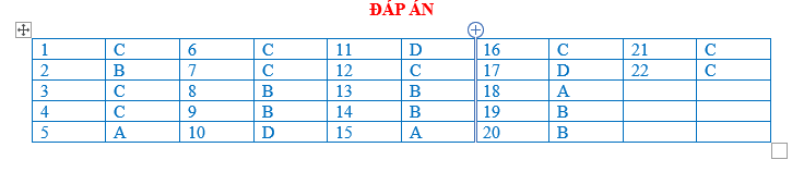 Bài tập trắc nghiệm địa lí 7 bài 7: Môi trường nhiệt đới gió mùa là một bài tập trắc nghiệm địa lí dành cho học sinh lớp 7. Bài tập này tập trung vào việc nắm vững kiến thức về môi trường nhiệt đới gió mùa, một trong những môi trường quan trọng và đặc biệt của hành tinh chúng ta.  Môi trường nhiệt đới gió mùa là một môi trường đặc biệt, được hình thành do sự tương tác giữa hệ thống gió mùa và môi trường nhiệt đới. Đặc điểm chính của môi trường này là sự thay đổi theo mùa, với hai mùa gió chính là mùa gió mùa hè và mùa gió mùa đông.  Trong mùa gió mùa hè, môi trường nhiệt đới gió mùa có những đặc điểm như sau: nhiệt độ cao, lượng mưa lớn, độ ẩm cao và sự phát triển của các loại cây cối và động vật. Môi trường này thường có khí hậu nóng ẩm và rừng rậm phong phú, là nơi sinh sống của nhiều loài động vật và thực vật.  Trái ngược lại, trong mùa gió mùa đông, môi trường nhiệt đới gió mùa có những đặc điểm khác biệt: nhiệt độ thấp hơn, lượng mưa ít hơn, độ ẩm thấp hơn và sự suy yếu của các loại cây cối và động vật. Môi trường này thường có khí hậu mát mẻ và khô ráo, thích hợp cho việc trồng trọt và chăn nuôi.  Môi trường nhiệt đới gió mùa có vai trò quan trọng trong việc duy trì sự cân bằng sinh thái của hành tinh chúng ta. Nó cung cấp nguồn nước và thức ăn cho con người và các loài sinh vật khác. Ngoài ra, môi trường này còn có tác động lớn đến khí hậu toàn cầu và quyết định sự phân bố của các loài sinh vật.  Để hiểu rõ hơn về môi trường nhiệt đới gió mùa, học sinh cần phải nắm vững kiến thức về các yếu tố ảnh hưởng đến sự hình thành và phát triển của môi trường này. Đồng thời, họ cũng cần biết cách bảo vệ và bảo tồn môi trường nhiệt đới gió mùa để duy trì sự phát triển bền vững của hành tinh chúng ta.  Trên đây là những thông tin cơ bản về bài tập trắc nghiệm địa lí 7 bài 7: Môi trường nhiệt đới gió mùa. Hy vọng rằng qua bài tập này, học sinh sẽ có được kiến thức sâu sắc và hiểu rõ hơn về môi trường quan trọng này. Chúc các em thành công trong việc học tập và khám phá thế giới xung quanh!