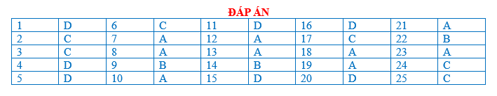 BÀI TẬP TRẮC NGHIỆM ĐỊA LÍ 7 BÀI 9: HOẠT ĐỘNG SẢN XUẤT NÔNG NGHIỆP Ở ĐỚI NÓNG  Bài tập trắc nghiệm địa lý lớp 7 bài 9 sẽ giúp các em hiểu rõ hơn về hoạt động sản xuất nông nghiệp ở đới nóng. Đới nóng là một trong những đới khí hậu quan trọng trên Trái đất, có ảnh hưởng lớn đến việc sản xuất nông nghiệp và kinh tế của các quốc gia nằm trong đới này.  Hoạt động sản xuất nông nghiệp ở đới nóng gặp phải nhiều khó khăn do điều kiện tự nhiên khắc nghiệt. Đầu tiên, đới nóng có khí hậu nóng ẩm quanh năm, với nhiệt độ trung bình cao và lượng mưa lớn. Điều này tạo ra môi trường lý tưởng cho sự phát triển của côn trùng gây hại và các bệnh dịch thực vật. Do đó, việc kiểm soát sâu bệnh và bảo vệ cây trồng là một thách thức lớn đối với người nông dân trong khu vực này.  Thứ hai, đới nóng có đất đai phong phú nhưng chủ yếu là đất phèn và đất cát. Điều này khiến việc canh tác trở nên khó khăn, vì đất phèn thiếu chất dinh dưỡng và đất cát không giữ nước tốt. Do đó, người dân phải áp dụng các biện pháp chăm sóc đặc biệt để bảo vệ và cải tạo đất để có thể trồng cây trồng hiệu quả.  Thứ ba, nguồn nước là một yếu tố quan trọng trong sản xuất nông nghiệp ở đới nóng. Mặc dù có lượng mưa lớn, nhưng việc sử dụng và bảo vệ nguồn nước cũng là một thách thức. Người dân phải xây dựng hệ thống thuỷ lợi để điều tiết và sử dụng nước một cách hiệu quả, đồng thời phải bảo vệ các nguồn nước ngọt trước sự ô nhiễm từ hoạt động sản xuất.  Cuối cùng, hoạt động sản xuất nông nghiệp ở đới nóng cũng gặp phải vấn đề về lao động. Vì điều kiện tự nhiên khắc nghiệt, việc làm việc trong ngành nông nghiệp ở đới nóng đòi hỏi sức lao động lớn và kiên nhẫn. Người dân phải làm việc một cách chăm chỉ và thông minh để có thể thu hoạch được các sản phẩm nông nghiệp.  Tổng kết lại, hoạt động sản xuất nông nghiệp ở đới nóng gặp phải nhiều khó khăn do điều kiện tự nhiên khắc nghiệt. Tuy nhiên, với sự chăm chỉ và thông minh của người dân, việc sản xuất nông nghiệp ở khu vực này vẫn có thể được thực hiện một cách hiệu quả.