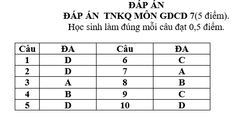 10 ĐỀ THI GIÁO DỤC CÔNG DÂN LỚP 7 HỌC KÌ II CÓ ĐÁP ÁN 