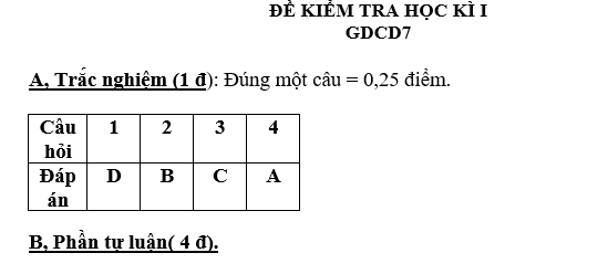 ĐỀ KIỂM TRA HỌC KÌ I GDCD7 HỌC KÌ 2022-2023  Trong quá trình giáo dục và đào tạo, việc kiểm tra và đánh giá kiến thức của học sinh là một hoạt động quan trọng nhằm đảm bảo chất lượng giáo dục. Đặc biệt, đề kiểm tra học kì I môn Giáo dục công dân lớp 7 trong năm học 2022-2023 cũng không nằm ngoài quy trình này.  Đề kiểm tra học kì I môn Giáo dục công dân lớp 7 năm học 2022-2023 có mục tiêu kiểm tra kiến thức và kỹ năng của học sinh về các nội dung chính trong môn học. Đề kiểm tra được xây dựng nhằm đảm bảo tính toàn diện, phản ánh đúng mức độ hiểu biết và khả năng áp dụng của học sinh.  Đề kiểm tra học kì I môn Giáo dục công dân lớp 7 năm học 2022-2023 sẽ bao gồm các câu hỏi, bài tập và bài viết với mức độ khó tương ứng với khả năng của học sinh. Nội dung của đề kiểm tra sẽ xoay quanh các chủ điểm chính như: quyền và trách nhiệm của công dân, quyền và trách nhiệm của học sinh, quyền và trách nhiệm của gia đình, quyền và trách nhiệm của cộng đồng, quyền và trách nhiệm của người lao động.  Đề kiểm tra học kì I môn Giáo dục công dân lớp 7 năm học 2022-2023 sẽ được tổ chức theo hình thức thi trắc nghiệm và tự luận, nhằm đánh giá khả năng hiểu biết, tư duy logic, khả năng phân tích và vận dụng kiến thức vào thực tế của học sinh. Đề kiểm tra sẽ được chia thành các phần tương ứng với các chủ điểm trong môn học.  Đề kiểm tra học kì I môn Giáo dục công dân lớp 7 năm học 2022-2023 sẽ được coi là một công cụ quan trọng để đánh giá tiến trình học tập và phát triển của học sinh. Kết quả của đề kiểm tra sẽ giúp giáo viên có cái nhìn tổng quan về khả năng và tiến bộ của từng học sinh, từ đó có biện pháp giảng dạy và hướng dẫn phù hợp để phát triển tiềm năng của học sinh.  Tuy nhiên, cần lưu ý rằng đề kiểm tra chỉ là một phần trong quá trình đánh giá chất lượng giáo dục. Việc tổ chức các hoạt động giảng dạy và rèn luyện kỹ năng cho học sinh cũng là yếu tố quan trọng để phát triển toàn diện cho học sinh.  Vì vậy, việc chuẩn bị và tổ chức đề kiểm tra học kì I môn Giáo dục công dân lớp 7 năm học 2022-2023 cần được thực hiện một cách cẩn thận và khoa học. Đề kiểm tra cần phản ánh đúng mức độ hiểu biết và khả năng áp dụng của học sinh, từ đó giúp giáo viên có cái nhìn tổng quan về tiến trình học tập và phát triển của từng học sinh.