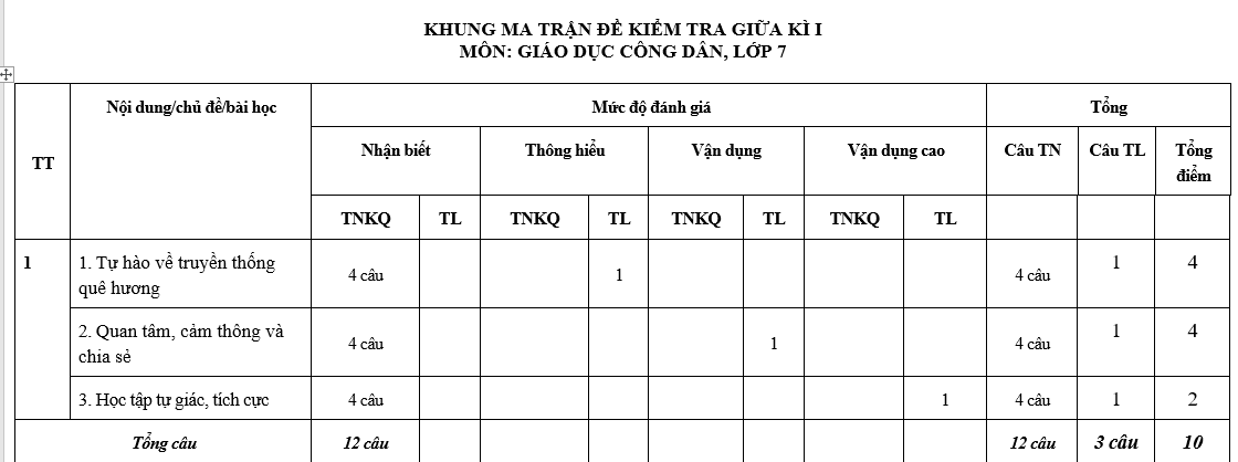 KHUNG MA TRẬN ĐỀ KIỂM TRA GIỮA KÌ I MÔN GIÁO DỤC CÔNG DÂN LỚP 7 