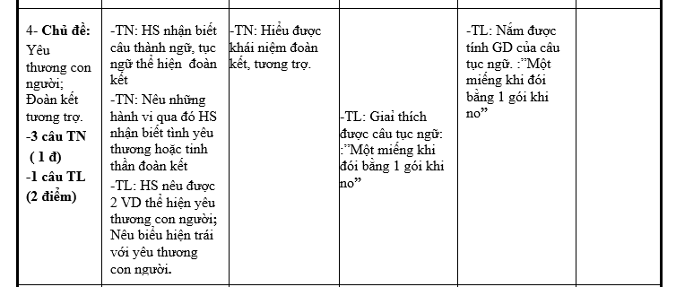 MA TRẬN ĐỀ KIỂM TRA GIỮA HỌC KỲ I NĂM HỌC 2020-2021 Môn GIÁO DỤC CÔNG DÂN Lớp 7  