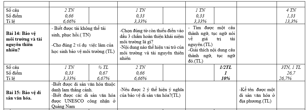 MA TRẬN ĐỀ KIỂM TRA GIỮA HỌC KỲ II NĂM HỌC 2020-2021 Môn GIÁO DỤC CÔNG DÂN Lớp 7     