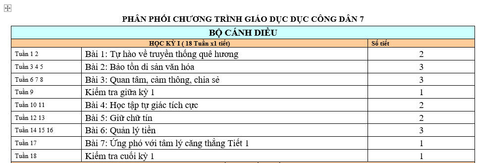 PHÂN PHỐI CHƯƠNG TRÌNH GIÁO DỤC DỤC CÔNG DÂN 7