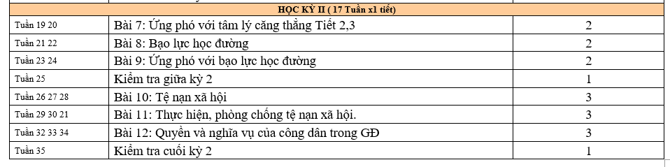 PHÂN PHỐI CHƯƠNG TRÌNH GIÁO DỤC DỤC CÔNG DÂN 7