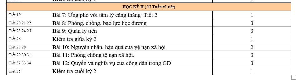 PHÂN PHỐI CHƯƠNG TRÌNH GIÁO DỤC CÔNG DÂN LỚP 7