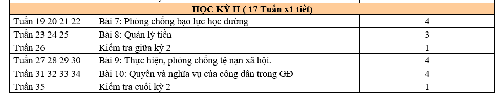 PHÂN PHỐI CHƯƠNG TRÌNH GIÁO DỤC CÔNG DÂN LỚP 7 NĂM 2022-2023