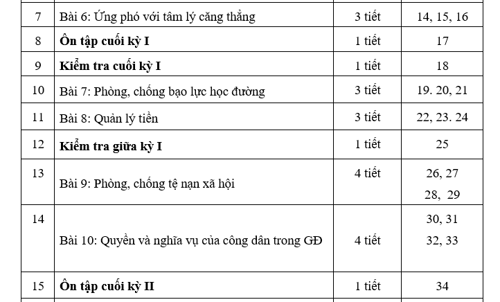 PHÂN PHỐI CHƯƠNG TRÌNH GIÁO DỤC CÔNG DÂN LỚP 7 NĂM 2022-2023