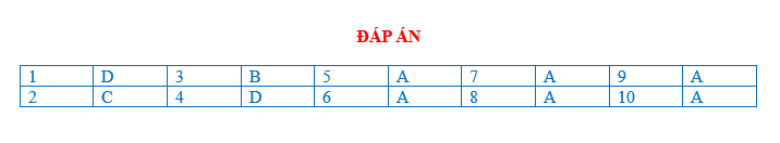 BÀI TẬP TRẮC NGHIỆM GDCD 7 BÀI 1: SỐNG GIẢN DỊ