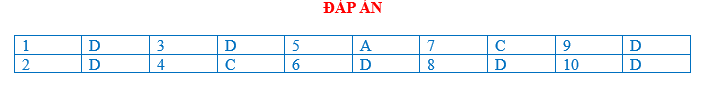 BÀI TẬP TRẮC NGHIỆM GDCD 7 BÀI 2:TRUNG THỰC