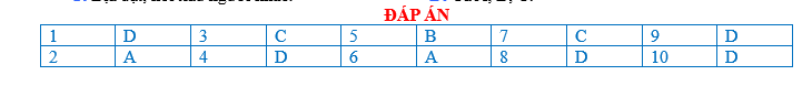 BÀI TẬP TRẮC NGHIỆM GDCD 7 BÀI 3: TỰ TRỌNG