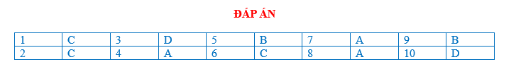 BÀI TẬP TRẮC NGHIỆM GDCD 7 BÀI 6:TÔN SƯ TRỌNG ĐẠO