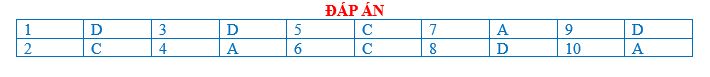 BÀI TẬP TRẮC NGHIỆM GDCD 7 BÀI 7:ĐOÀN KẾT, TƯƠNG TRỢ