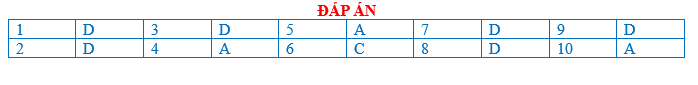 BÀI TẬP TRẮC NGHIỆM GDCD 7 BÀI 9: XÂY DỰNG GIA ĐÌNH VĂN HÓA