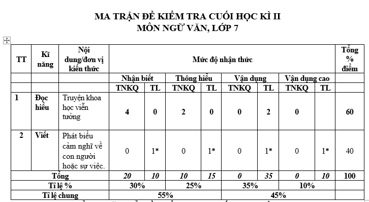 MA TRẬN ĐỀ KIỂM TRA CUỐI HỌC KÌ II MÔN NGỮ VĂN, LỚP 7