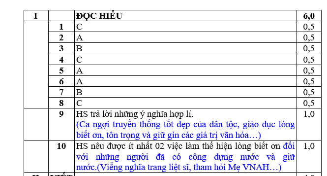 ĐỀ KIỂM TRA CUỐI HỌC KÌ II MÔN: NGỮ VĂN, LỚP 7 CÓ ĐÁP ÁN