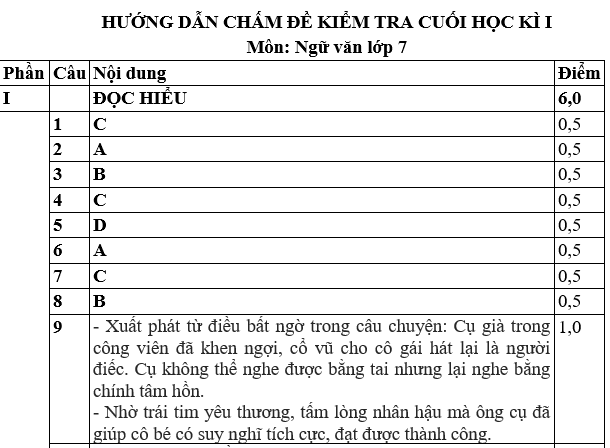 BỘ ĐỀ ÔN TẬP HK I MÔN: NGỮ VĂN LỚP 7 NĂM HỌC 2022-2023