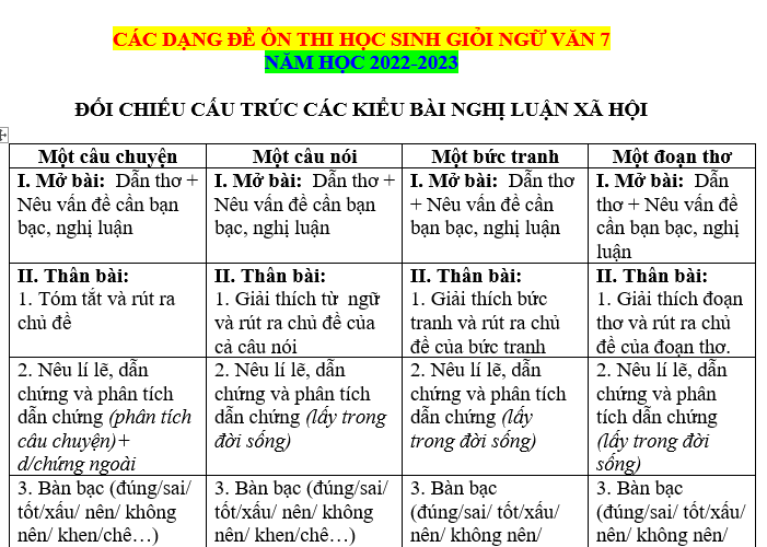 TÀI LIỆU CÁC DẠNG ĐỀ ÔN THI HỌC SINH GIỎI NGỮ VĂN 7 NĂM HỌC 2022-2023