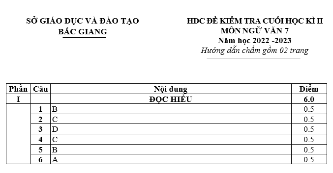 BỘ ĐỀ KT CUỐI HỌC KỲ II NĂM HỌC 2022-2023 MÔN NGỮ VĂN LỚP 7