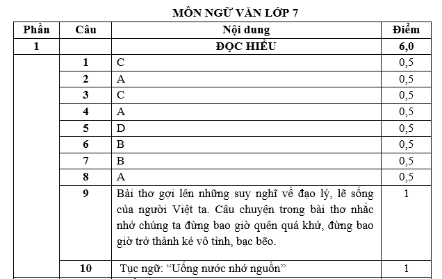 BỘ ĐỀ KIỂM TRA GIỮA KÌ HK II Môn Ngữ văn lớp 7