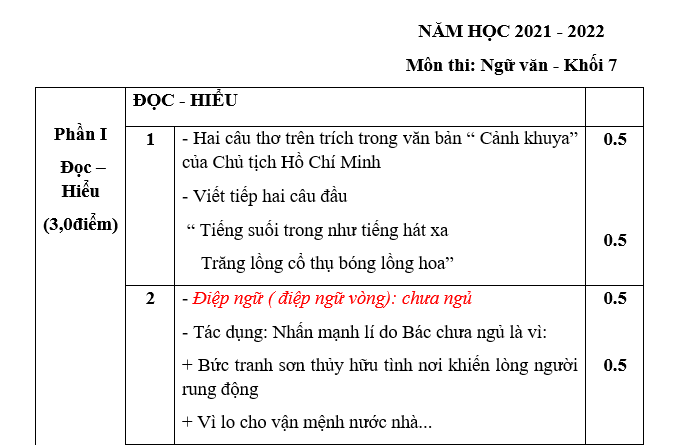 ĐỀ KIỂM TRA CUỐI HỌC KÌ I Năm học:2021-2022 Môn Ngữ văn 7